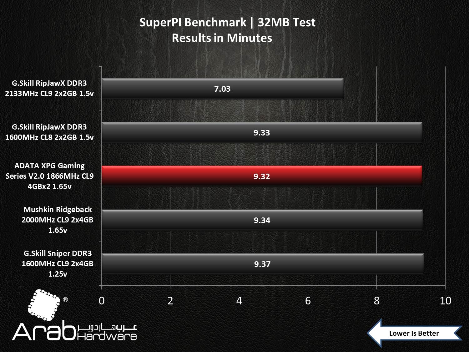 ADATA XPG Gaming Series V2.0 1866MHz CL9 2x4GB Review - Arabhardware
