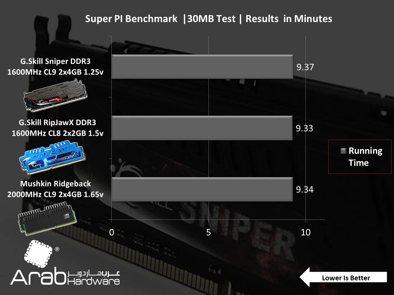 G.Skill Sniper 1600MHz DDR3 CL9 (4GBx2) Review - Arabhardware