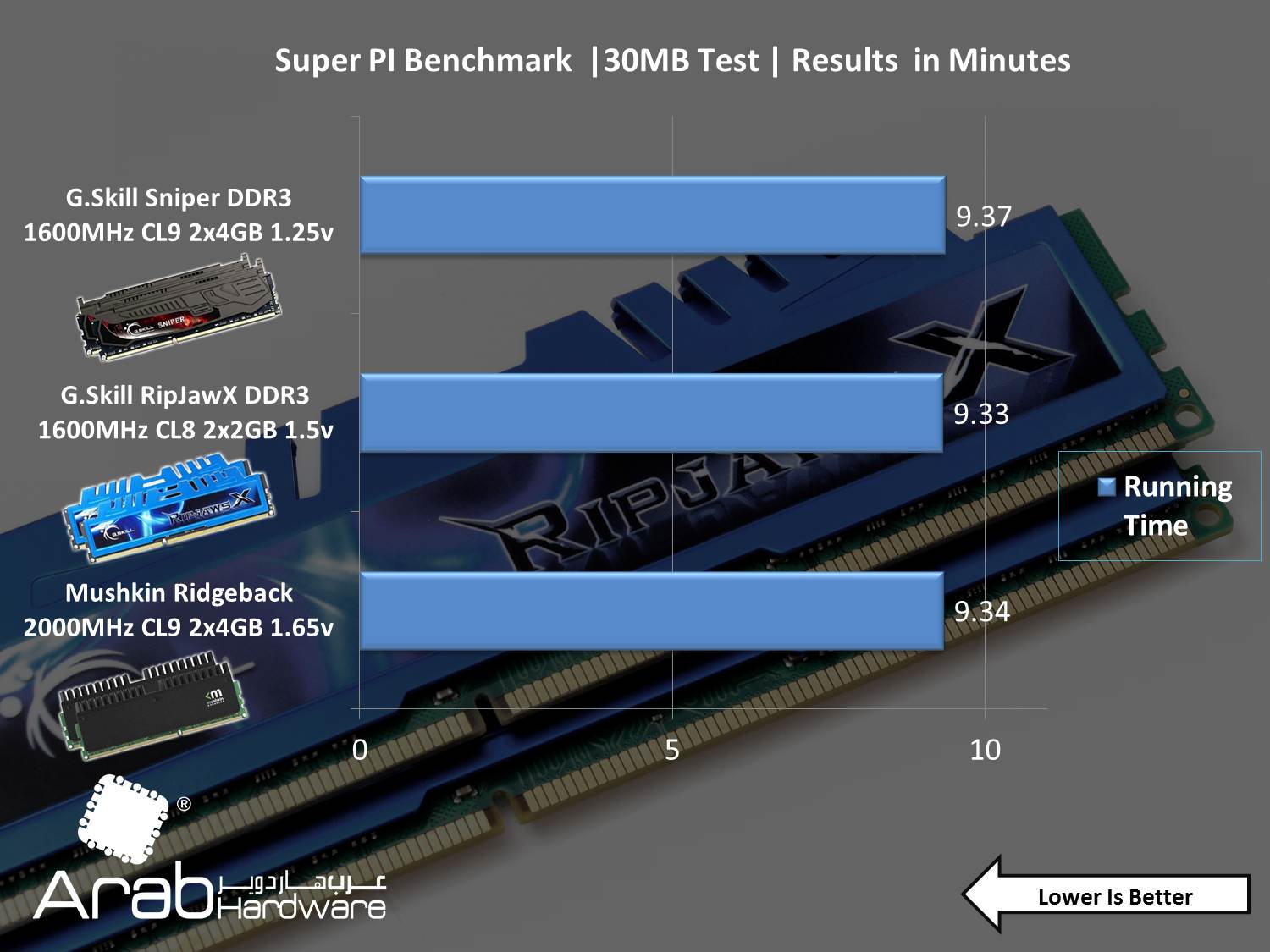 G.Skill RipHawsX 1600MHz DDR3 CL8 (2GBx2) Review - Arabhardware