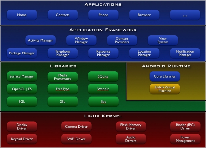 android arch