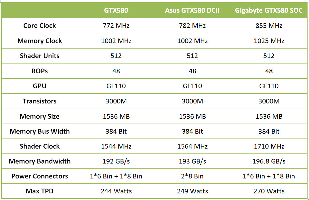 Gigabyte GTX580 SOC
