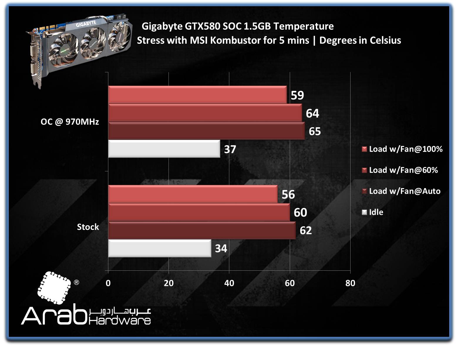 Gigabyte GTX580 SOC - Arabhardware's Reviews