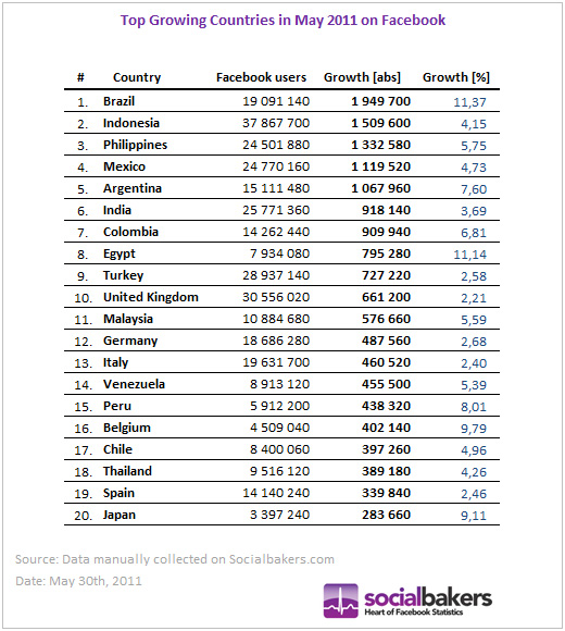 الفيس بوك يقترب من 700 مليون مستخدم حول العالم