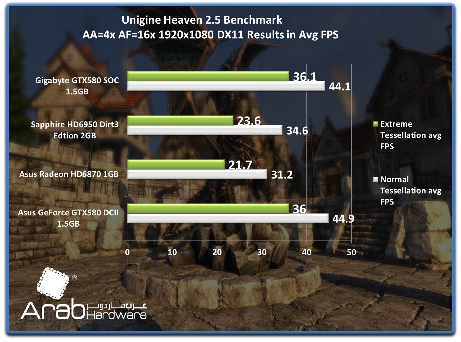 Gigabyte GTX580 SOC - Arabhardware's Reviews
