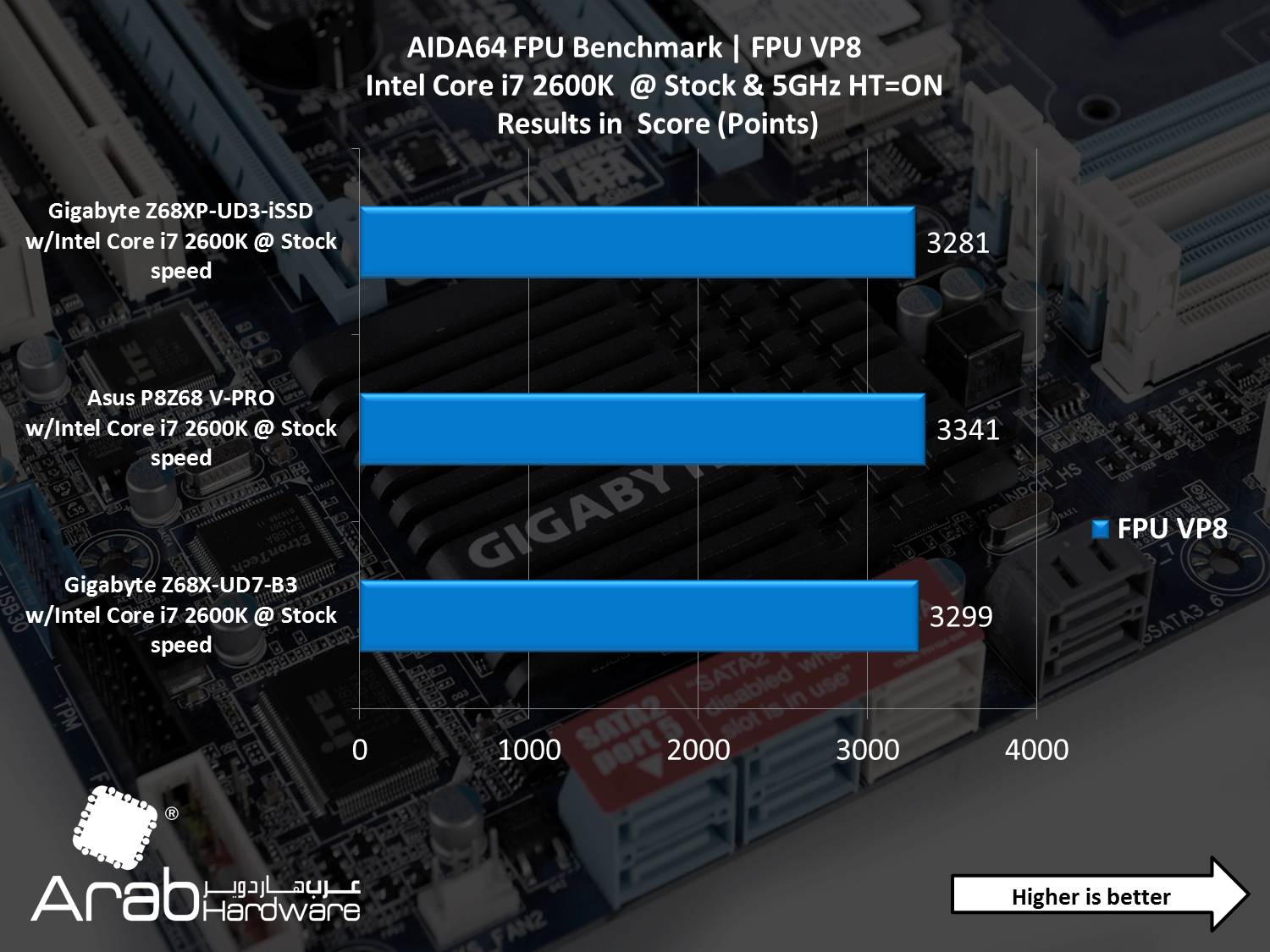 Gigabyte GA-Z68XP-UD3-iSSD Review - Arabhardware