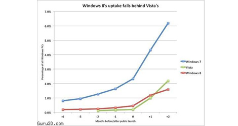 windows 8 adoption rate falls way behind windows vista-logo