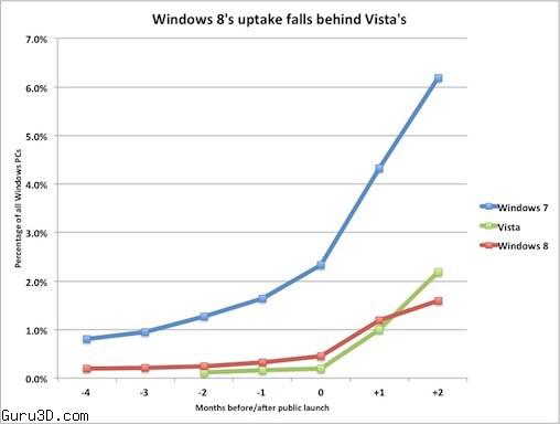 windows 8 adoption rate falls way behind windows vista
