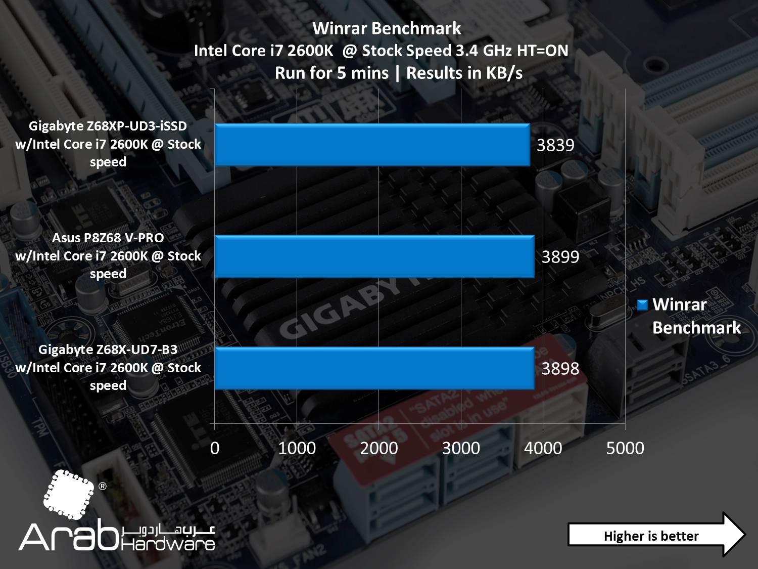 Gigabyte GA-Z68XP-UD3-iSSD Review - Arabhardware