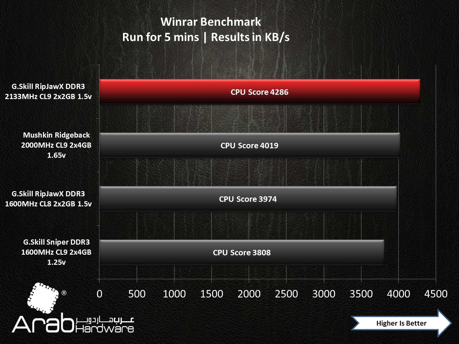 G.Skill RipHawsX 2133MHz DDR3 CL8 (2GBx2) Review - Arabhardware
