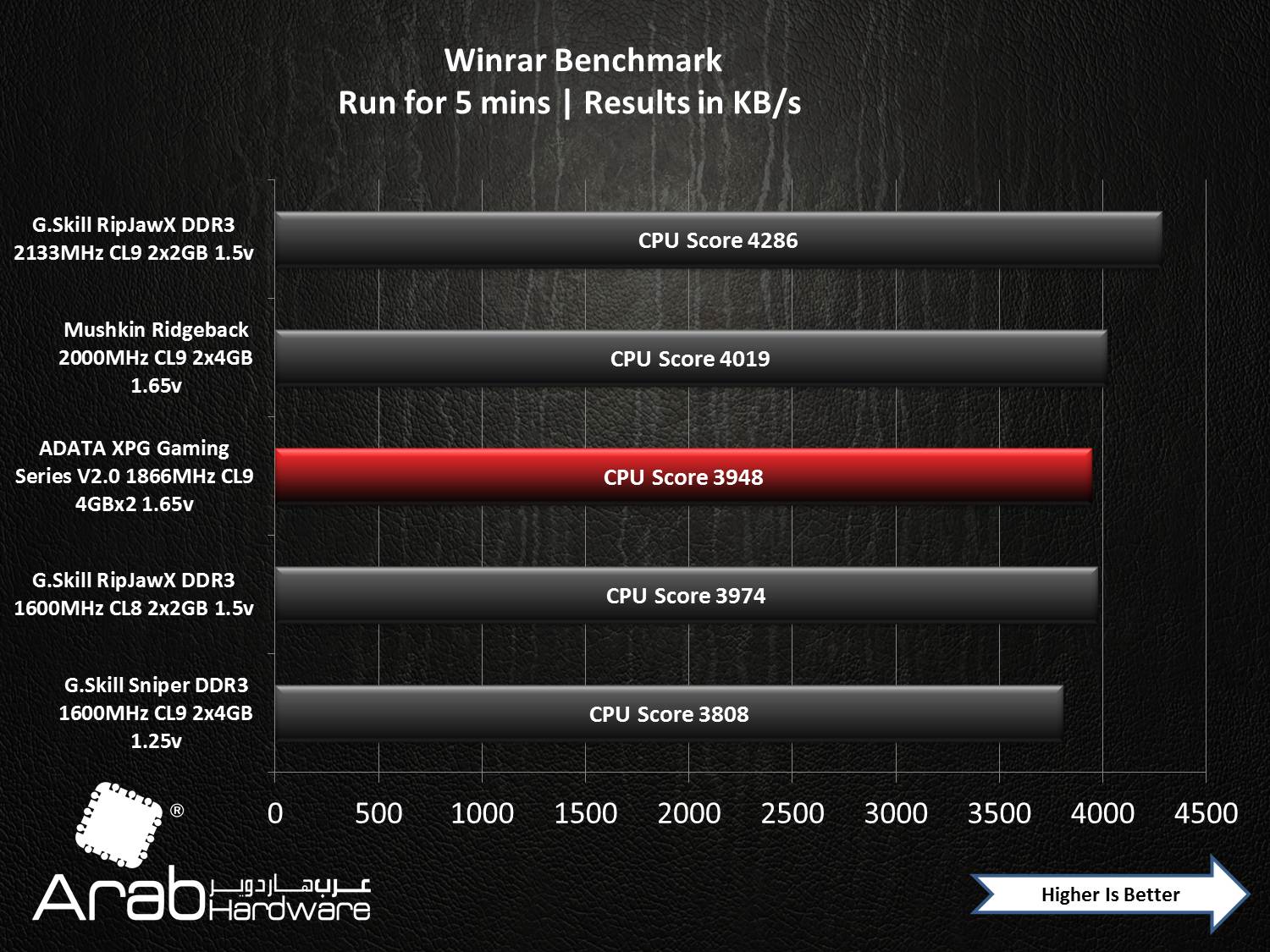 ADATA XPG Gaming Series V2.0 1866MHz CL9 2x4GB Review - Arabhardware