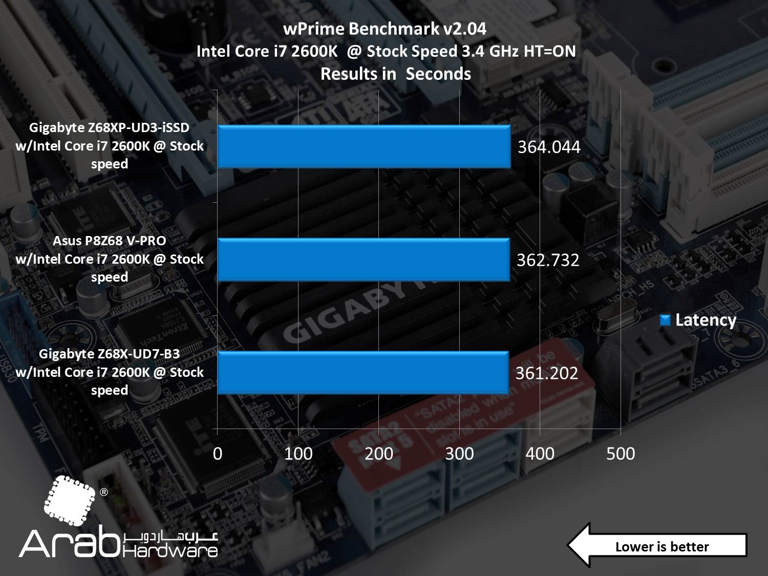 Gigabyte GA-Z68XP-UD3-iSSD Review - Arabhardware