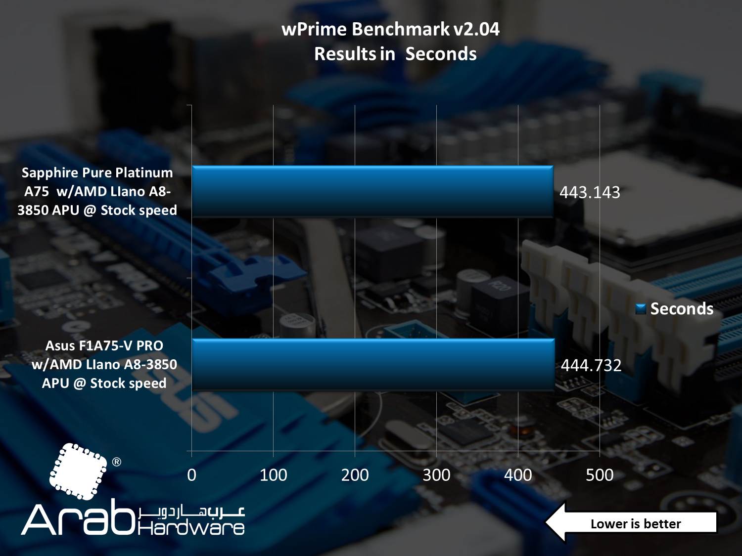 Asus F1A75-V PRO Motherboard Review - Arabhardware