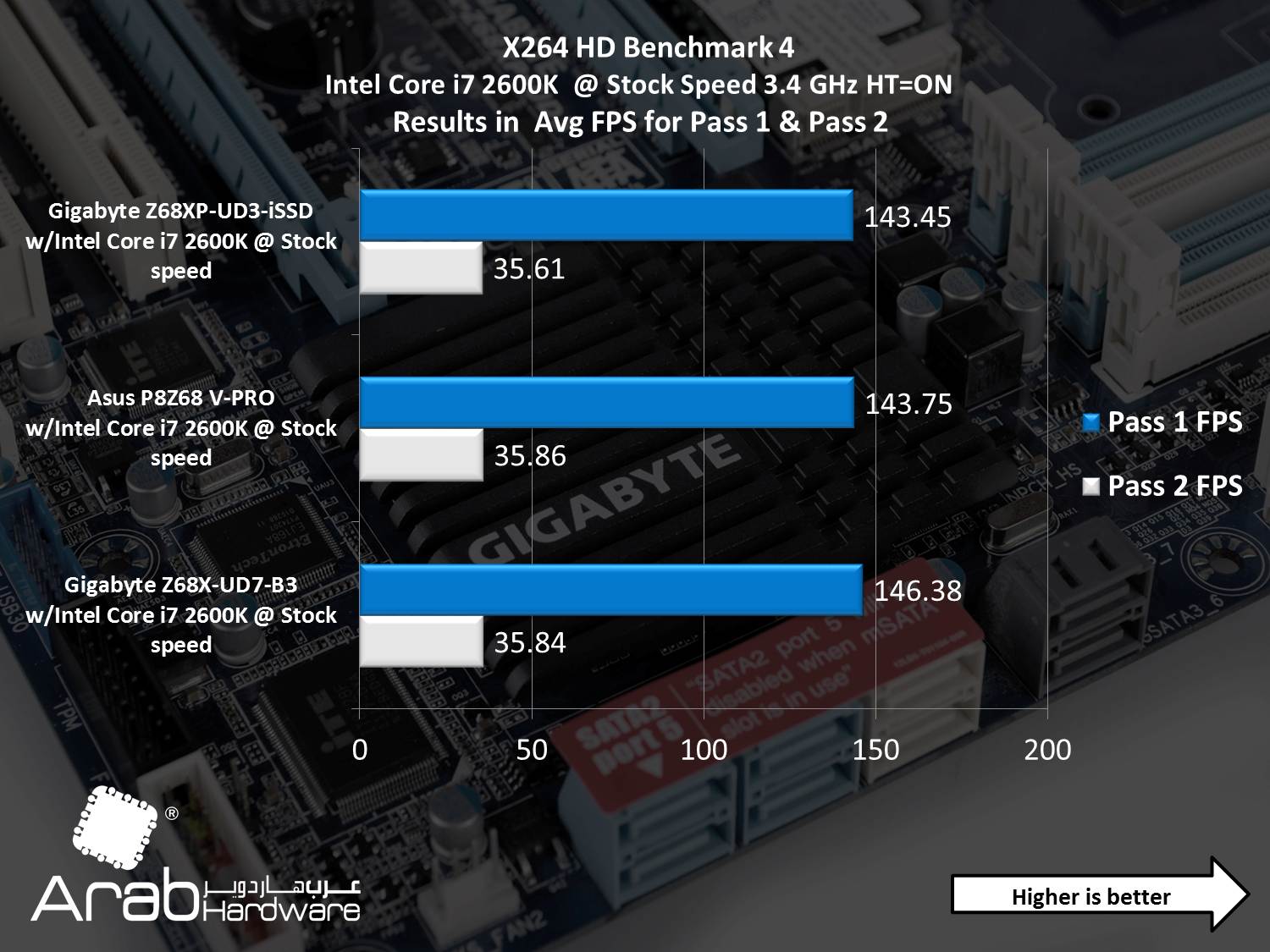 Gigabyte GA-Z68XP-UD3-iSSD Review - Arabhardware