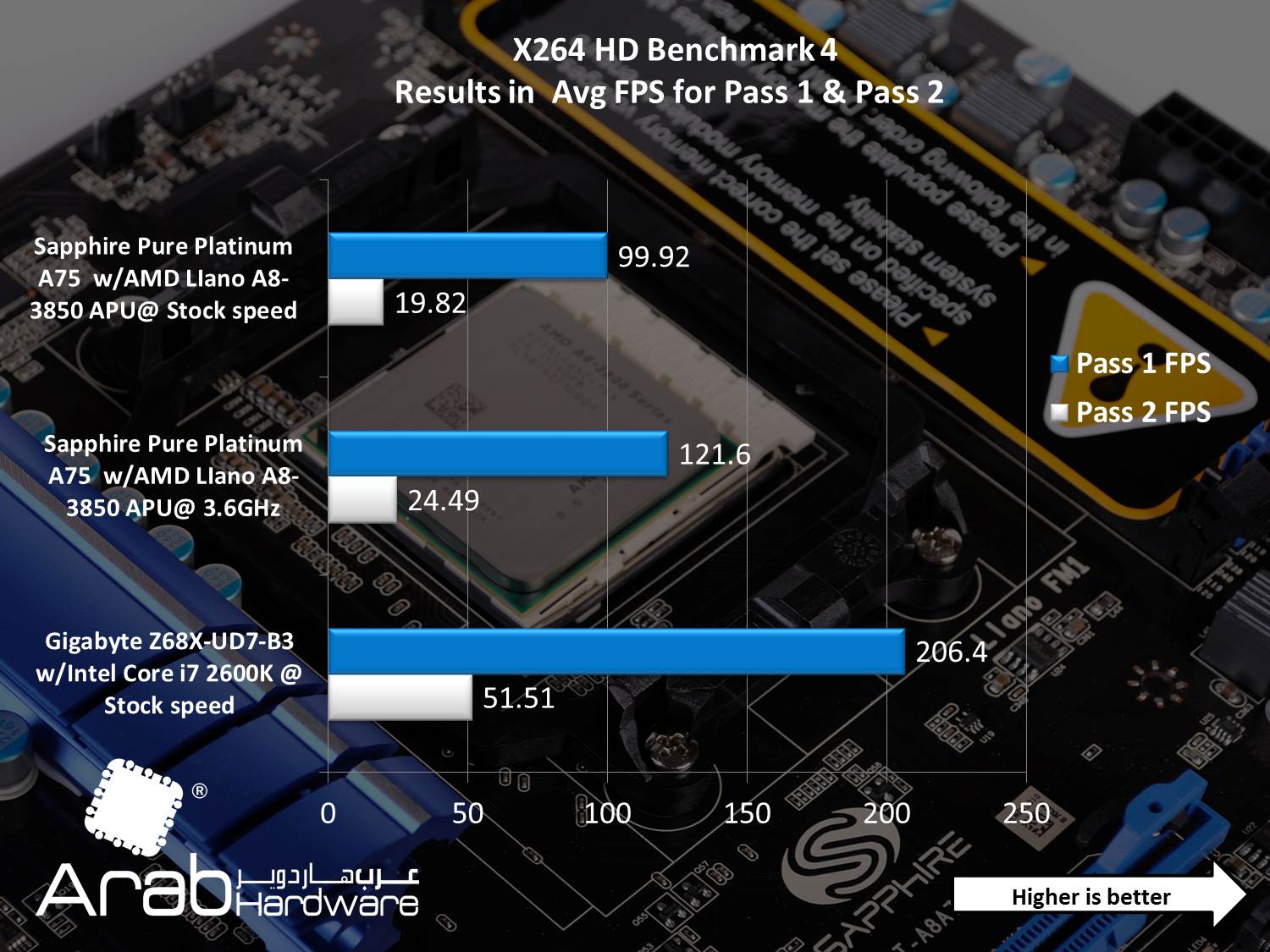 AMD A8-3850 Llano APU Review - Arabhardware