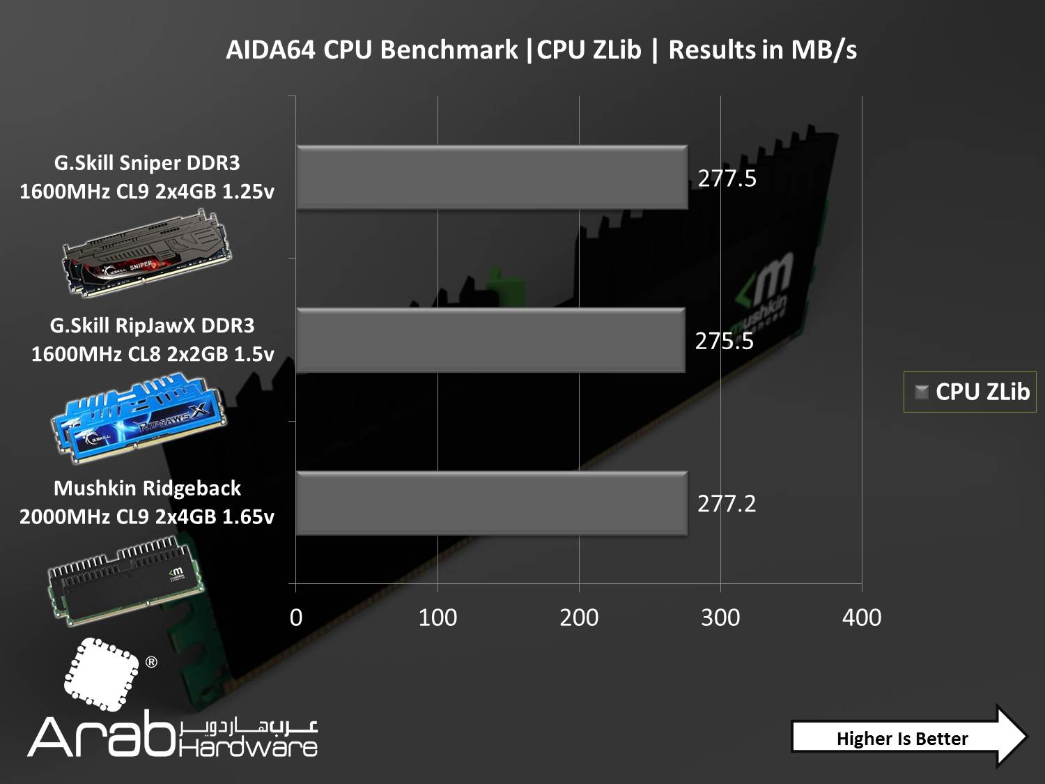 Mushkin Ridgeback DDR3 CL9 Dual Channel Kit 8GB Review- Arabhardware.net