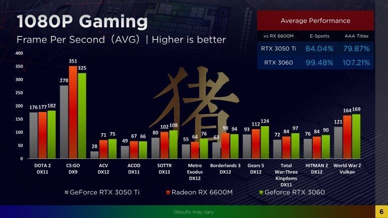 البطاقة الرسومية AMD Radeon RX 6600M المحمولة تحت الإختبار، وأداء يُقارع  RTX 3060M