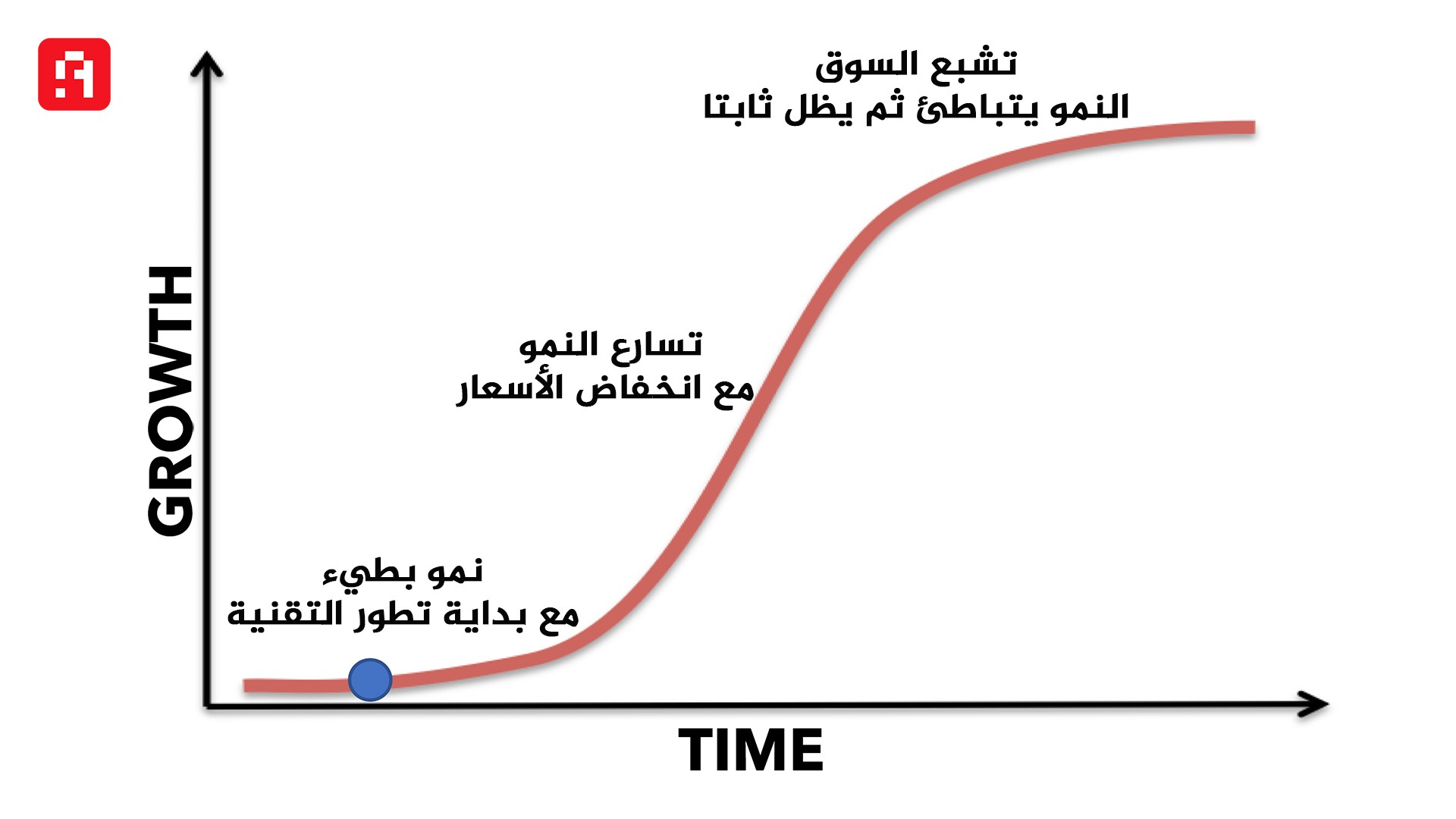 منحنى S-curve