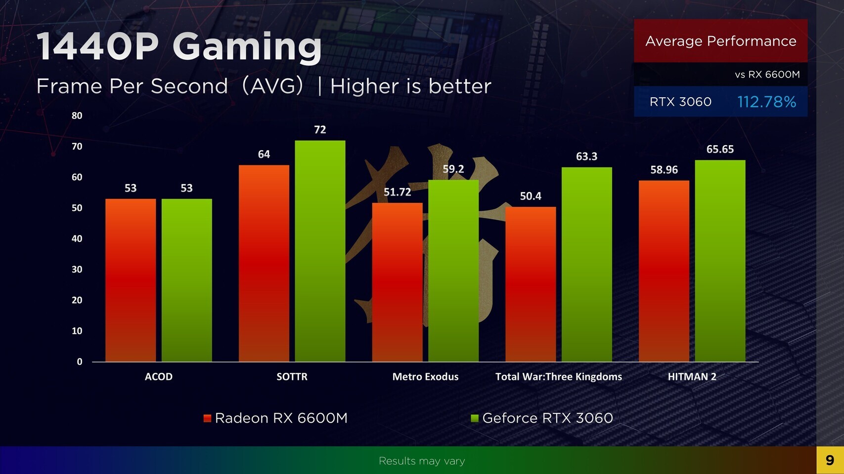 البطاقة الرسومية AMD Radeon RX 6600M المحمولة تحت الإختبار، وأداء يُقارع  RTX 3060M