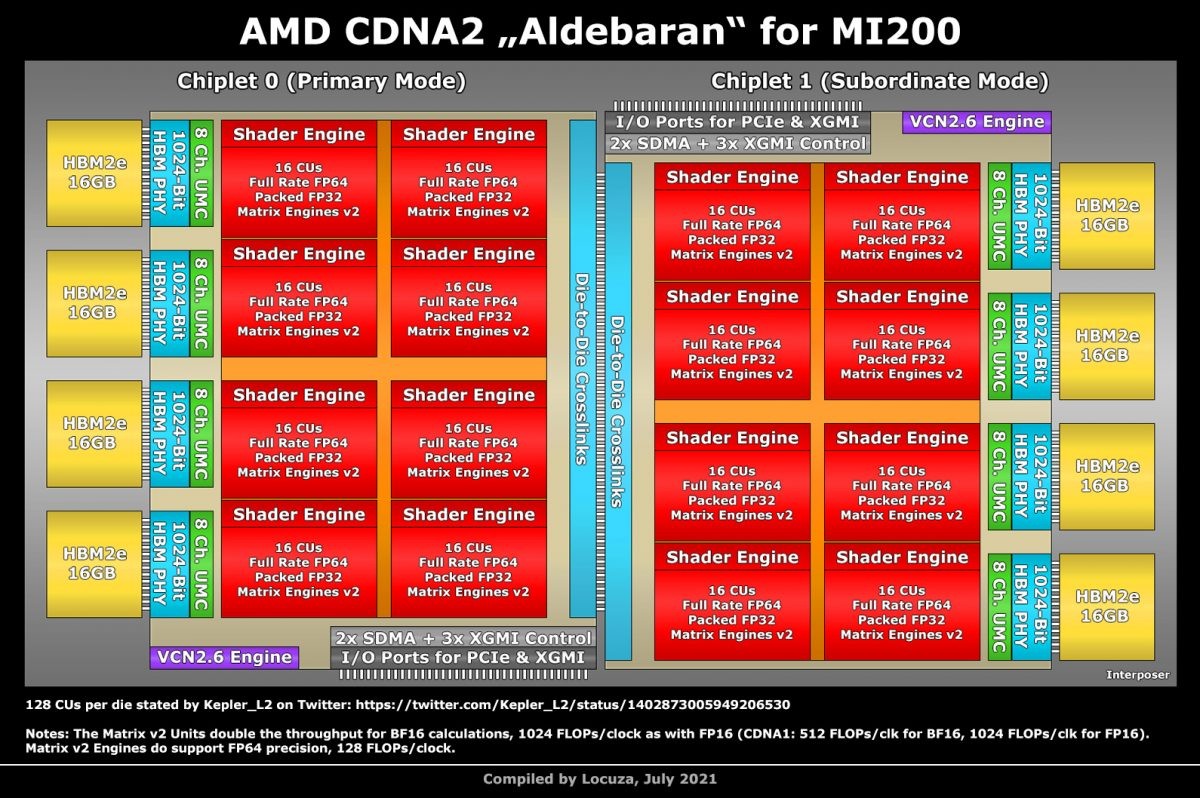 AMD Radeon MI200 Diagram
