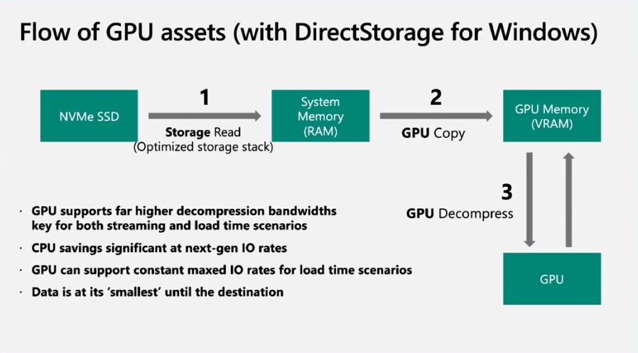 تقنية Microsoft DirectStorage ستشق طريقها إلى أجهزة Windows 10!