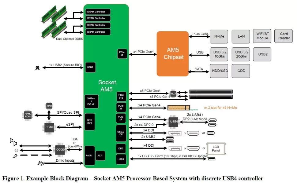 AMD AM5 Leaked Diagram