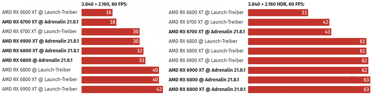 AMD RX 6000 4K Power Consumption