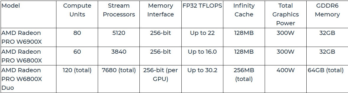 AMD تُقدّم سلسلة AMD Radeon PRO W6000X لأجهزة Mac Pro