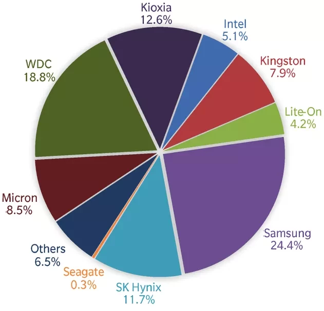 Samsung SSD Shipments Q2 2021