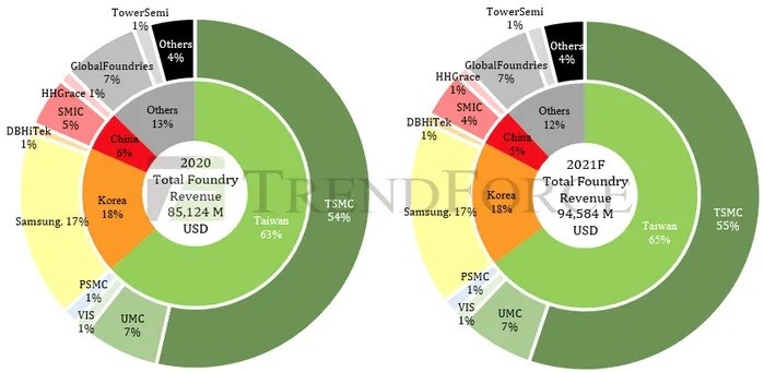حكاوي تقنية: TSMC الشركة التي تُصنّع أكثر مُعالجات العالم!
