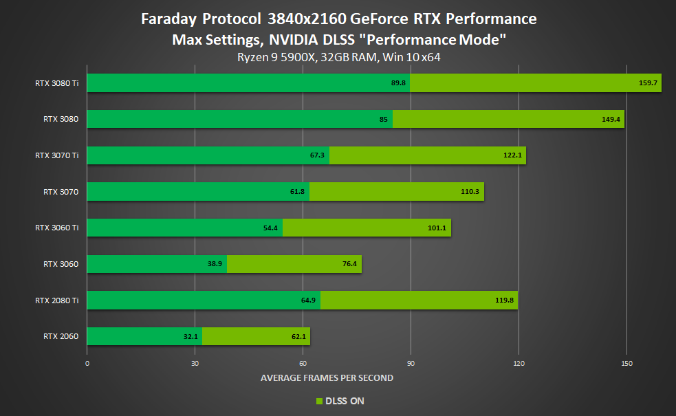 Faraday Protocol NVIDIA RTX DLSS