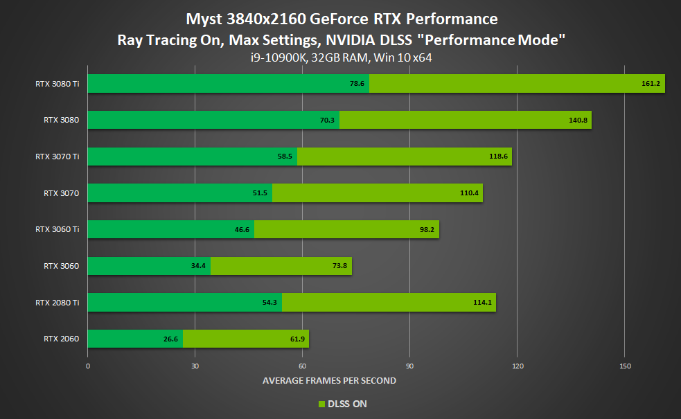 Myst RTX and NVIDIA DLSS