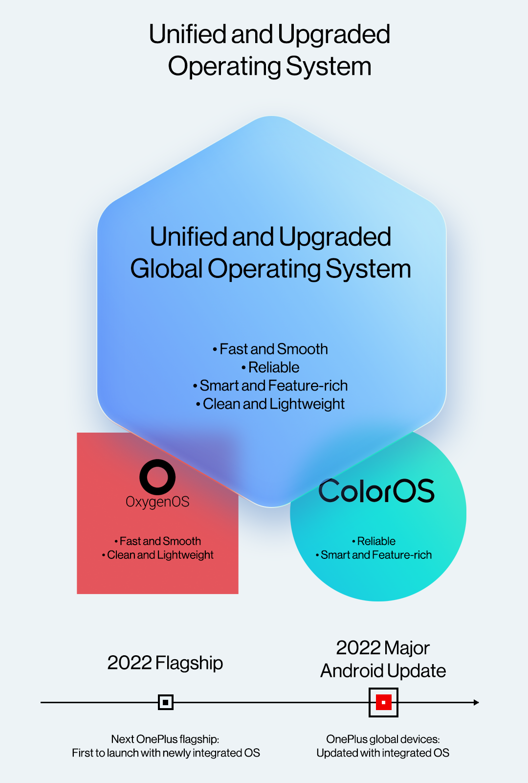 وان بلس تُعلن اتحاد OxygenOS و ColorOS ليكونوا نظام "موحد"