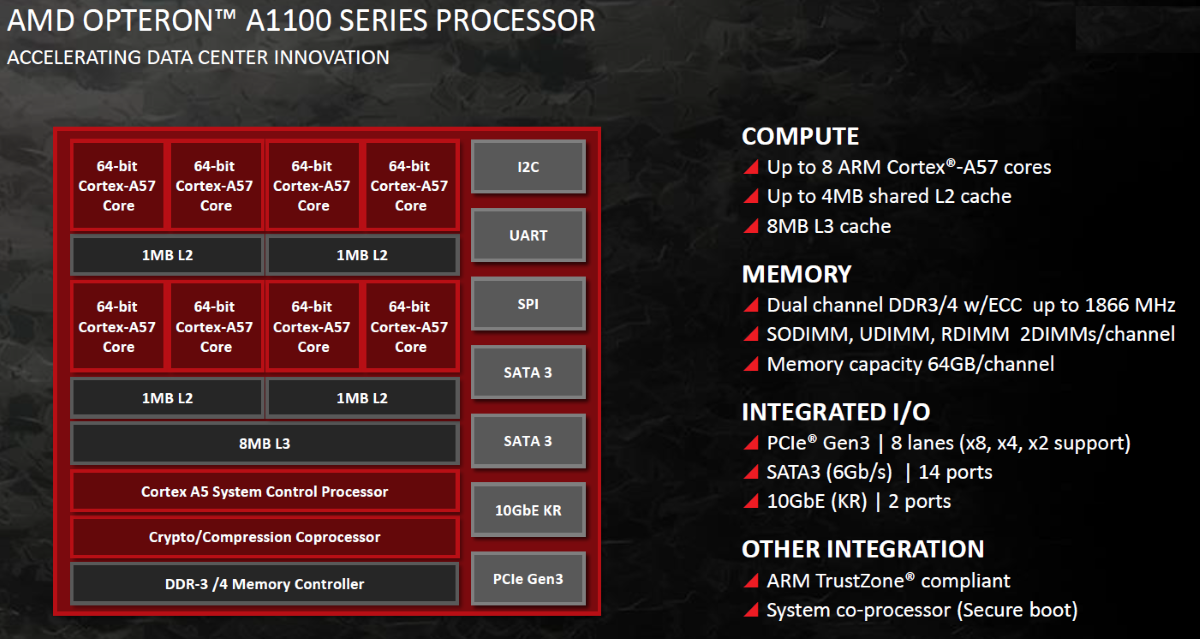 AMD ARM Processor