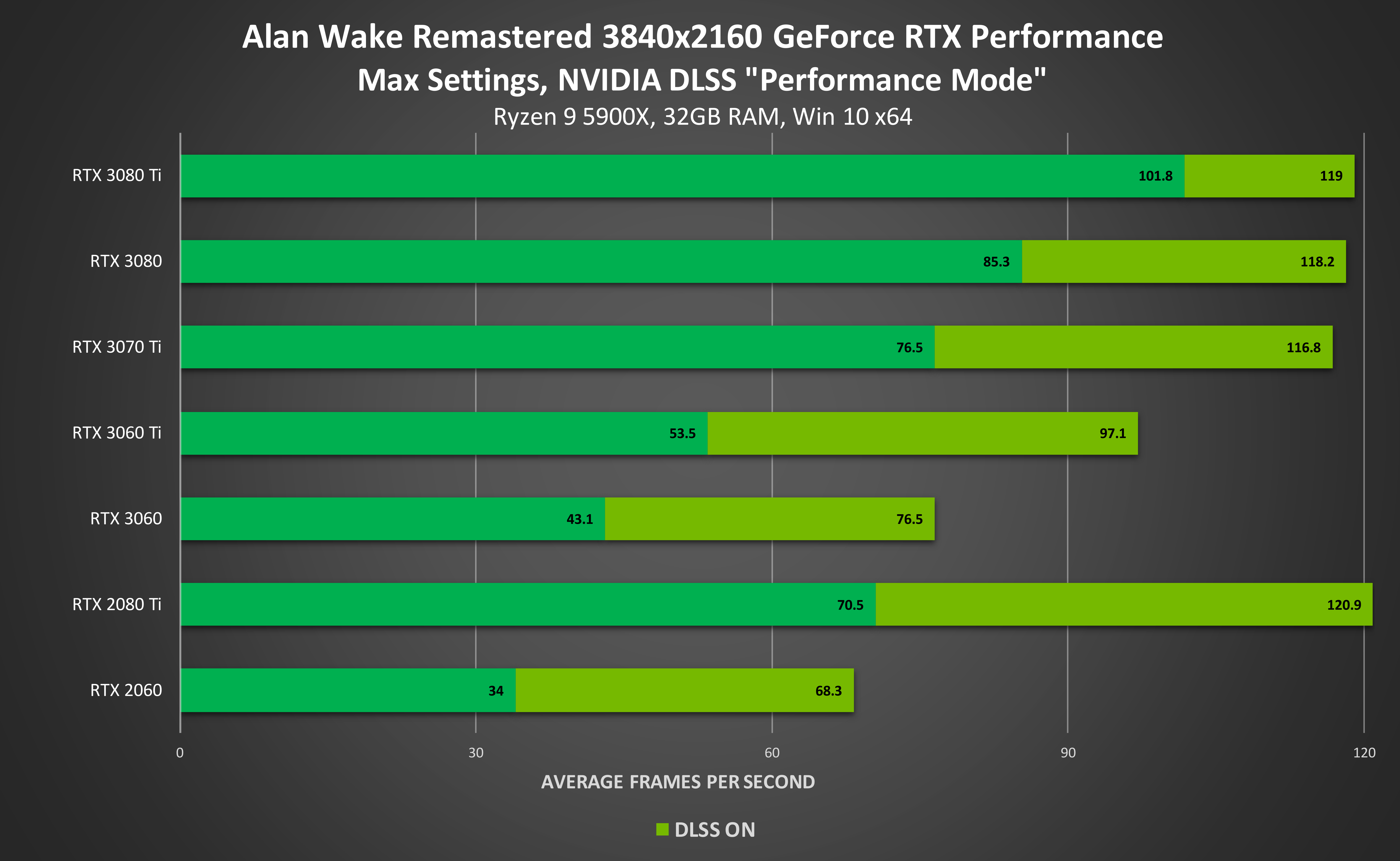 أداء لعبة Alan Wake على بطاقات NVIDIA RTX