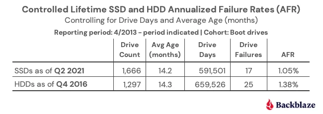 صلابة الـ SSD قد تتشابه مع الهارد ديسك على حسب تقارير Backblaze!