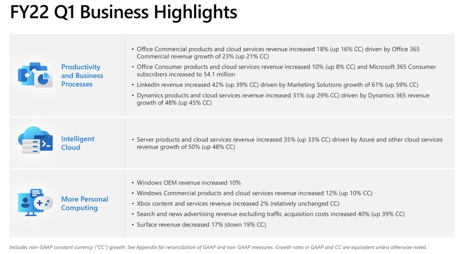 Microsoft Q1 2022