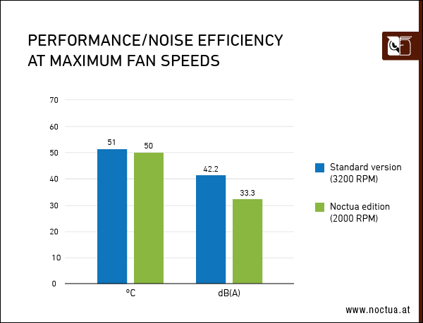 Noctua ASUS GeForce RTX 3070