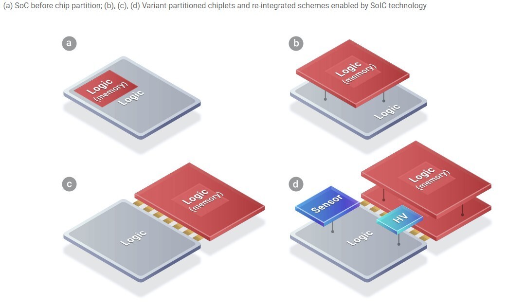 TSMC SoIC 