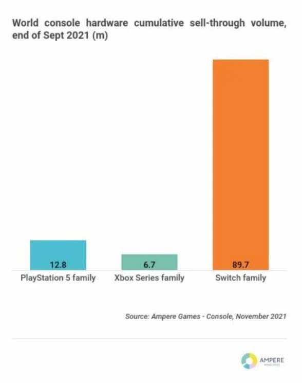 xbox series s charts