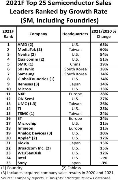 شركة AMD تتصدّر قائمة النمو للعام الحالي بمُعدّل 65%، وانتل بنسبة 1- %