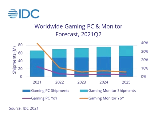 PC monitor prices may fall as a result of limited demand