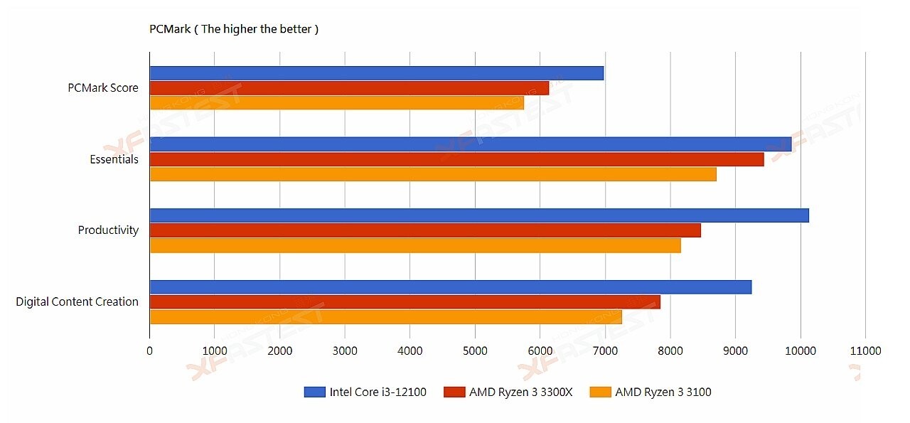 مُعالج Core i3-12100 يتفوق على معالج Ryzen 3 3300X الأقدم بنسب جيدة