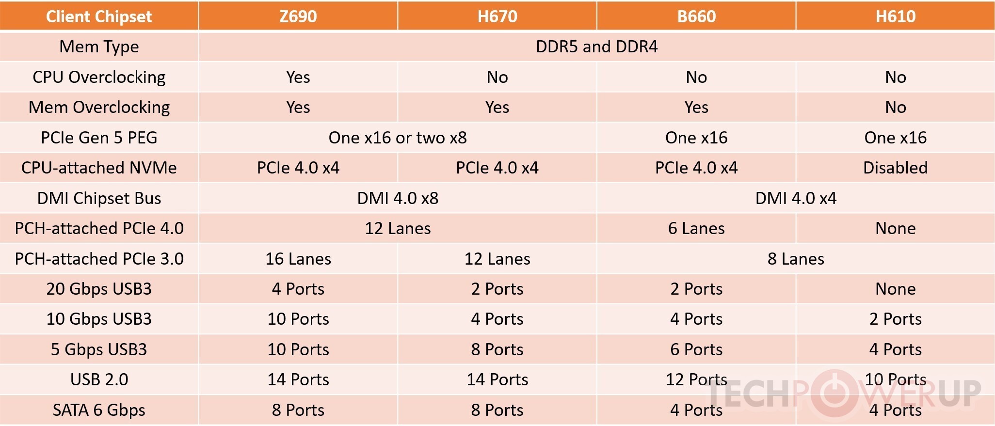 قد لا تدعم PCIe 5.0 !. تسريب مواصفات اللوحة الأم B660 Gaming X DDR4