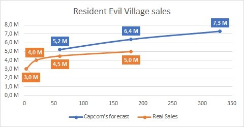 resident evil village sales