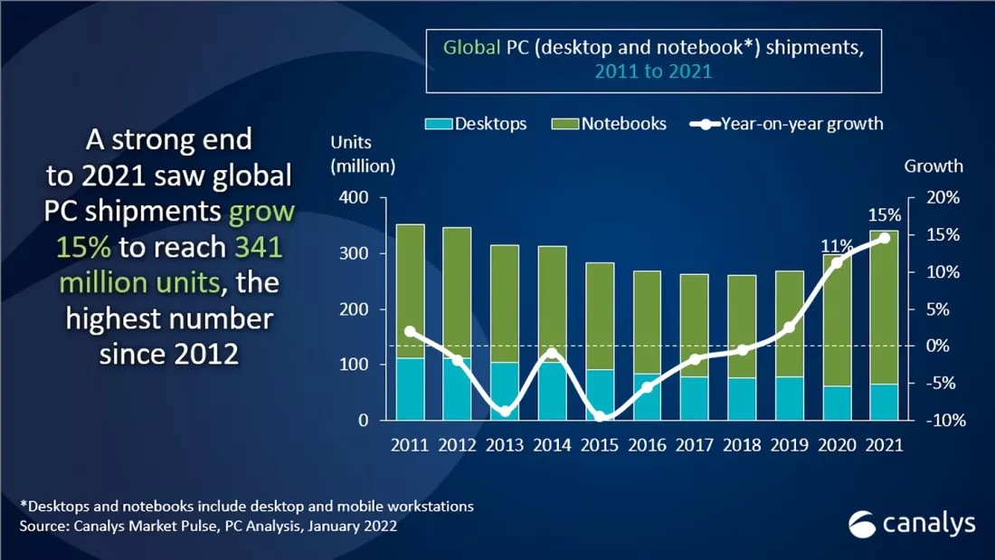 Global PC shipments 2021