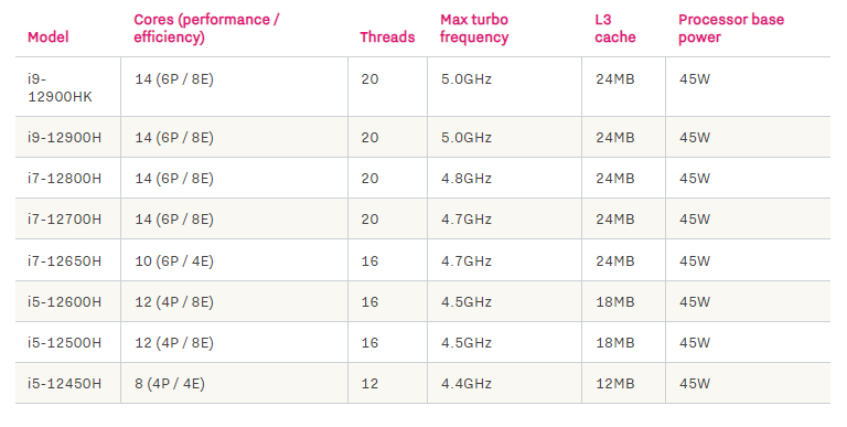 Intel Alder Lake For Laptops