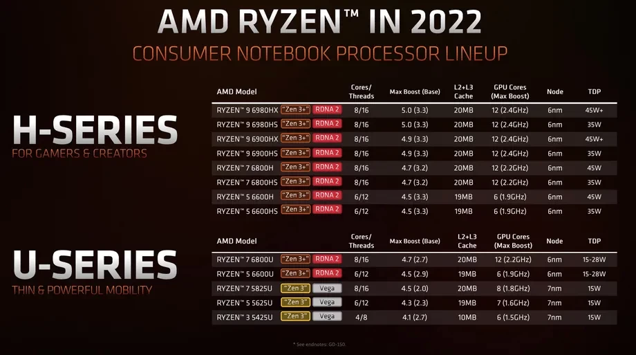CES 2022: شركة AMD تُعلن عن معالجات Ryzen 6000 APU المحمولة