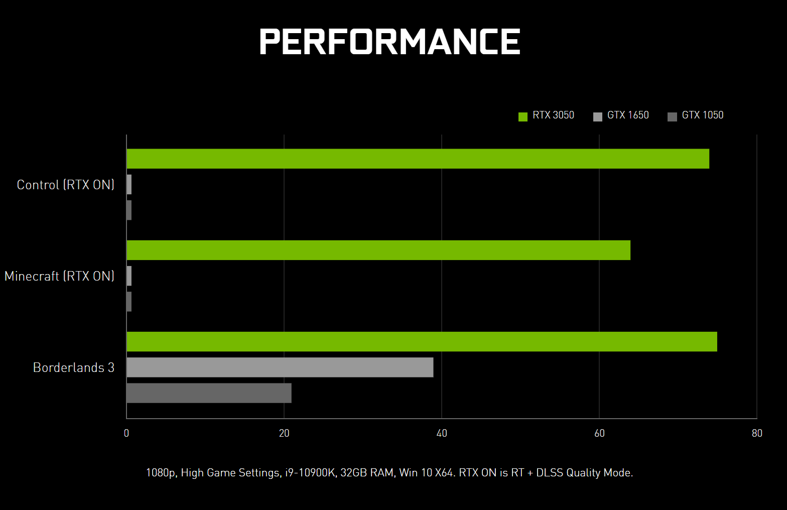 Nvidia RTX 3050 graph