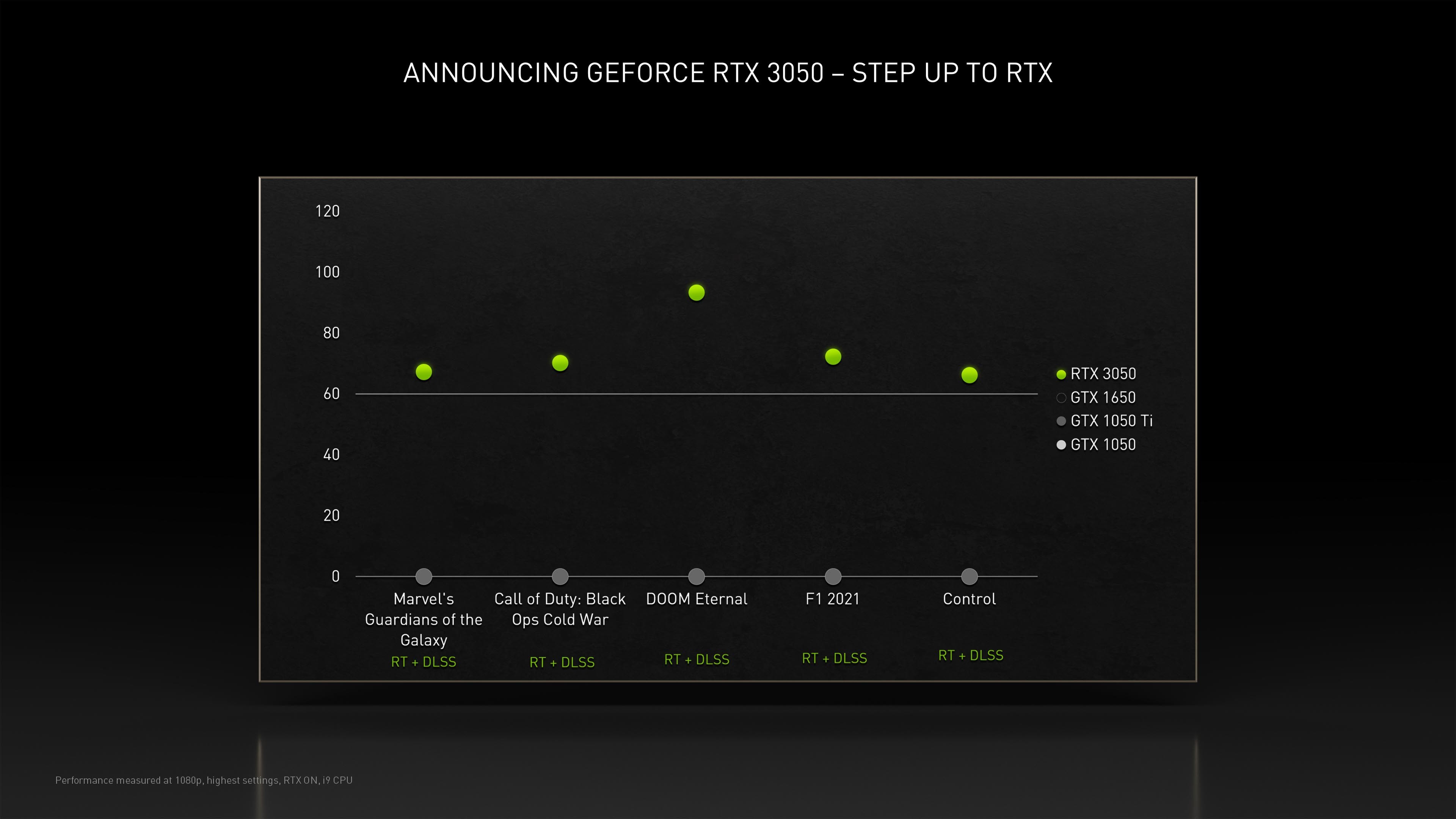 NVIDIA تطلق بطاقتها الجديدة RTX 3050 بالأسواق بسعر يبدأ من 249 دولار