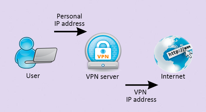الشبكة الافتراضية الخاصة VPN